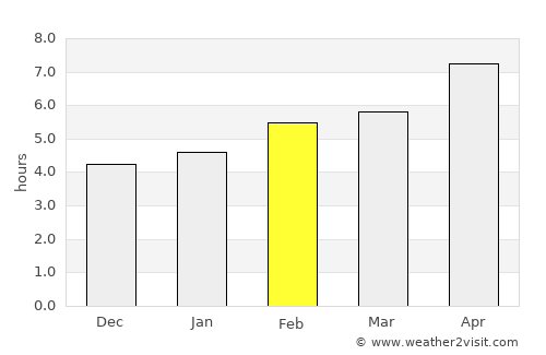 Sinop average rain in February
