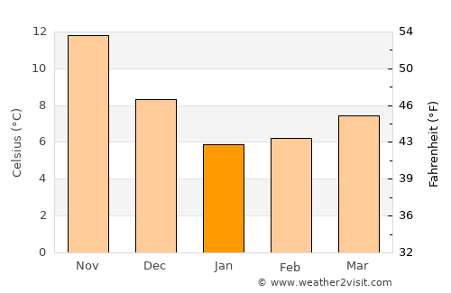 Sinop average temperature in January