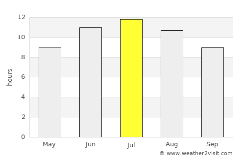 Sinop average rain in July