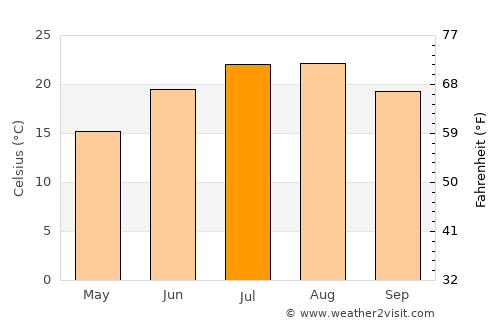 Sinop average temperature in July