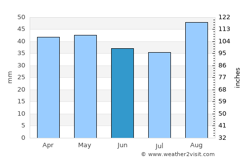 Sinop average rain in June