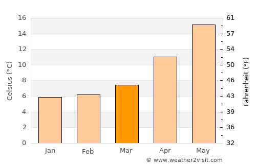 Sinop average temperature in March