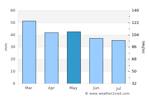 Sinop average rain in May