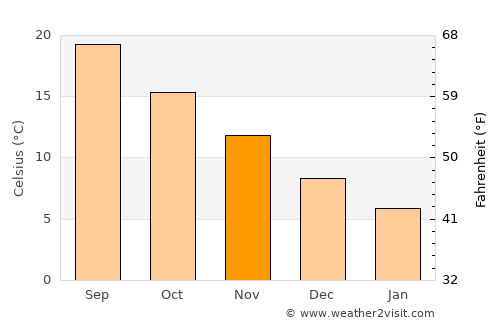 Sinop average temperature in November