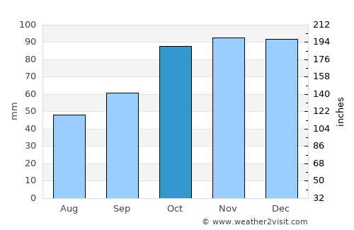 Sinop average rain in October
