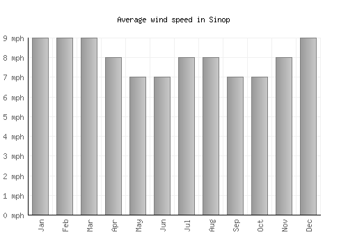 Sinop average winspeed by month (mph)