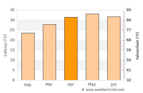 Sinor average temperature in April