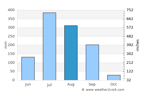 Sinor average rain in August