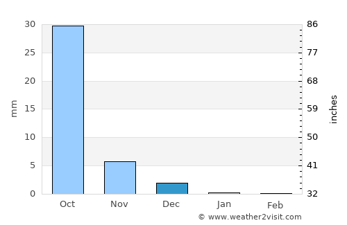 Sinor average rain in December