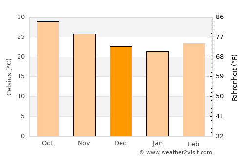 Sinor average temperature in December