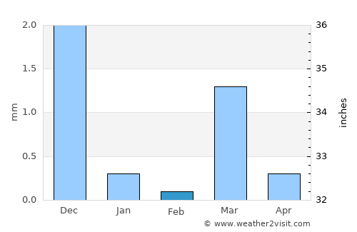 Sinor average rain in February