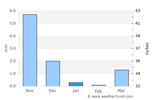 Sinor average rain in January
