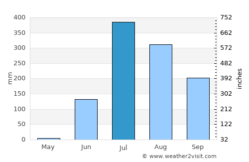 Sinor average rain in July