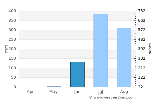 Sinor average rain in June