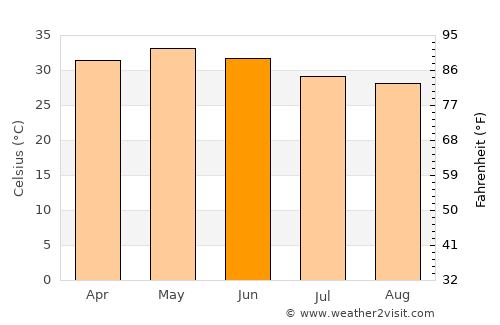 Sinor average temperature in June