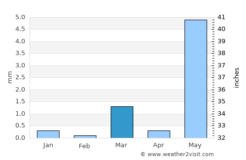 Sinor average rain in March