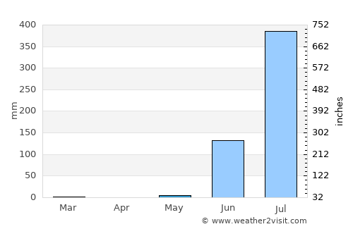 Sinor average rain in May