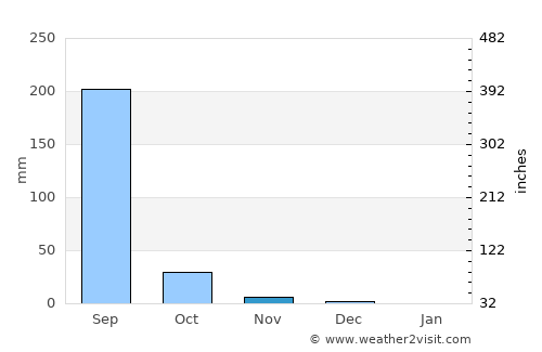 Sinor average rain in November
