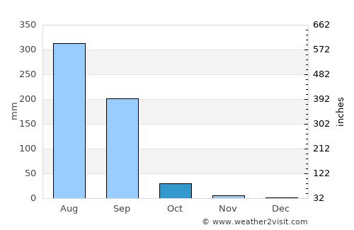 Sinor average rain in October