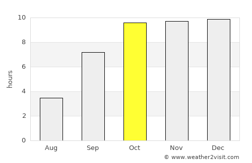 Sinor average rain in October