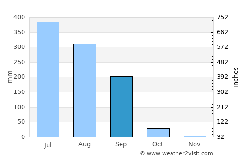 Sinor average rain in September