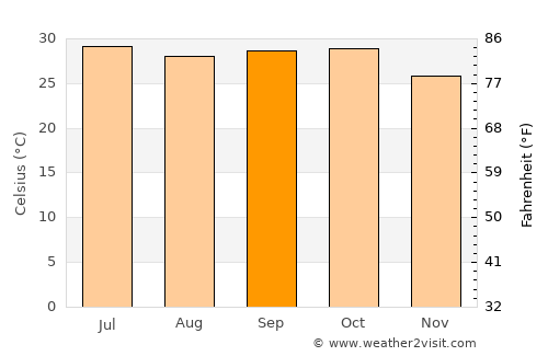 Sinor average temperature in September