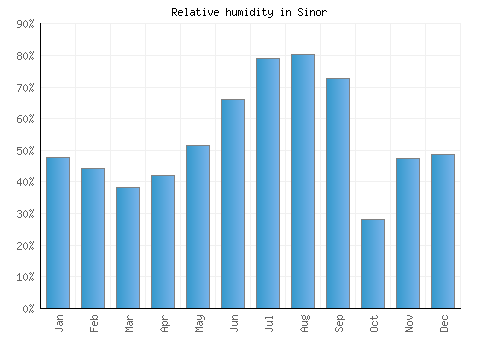 Sinor relative humidity averages