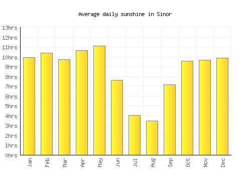 Sinor average daily sunshine chart