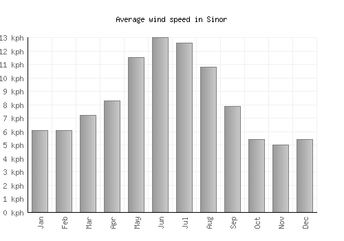 Sinor average winspeed by month (km/h)