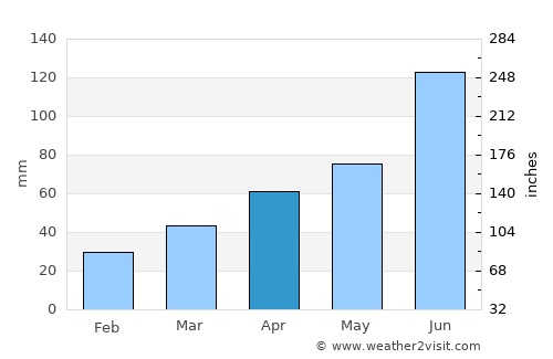 Sinsang-ni average rain in April