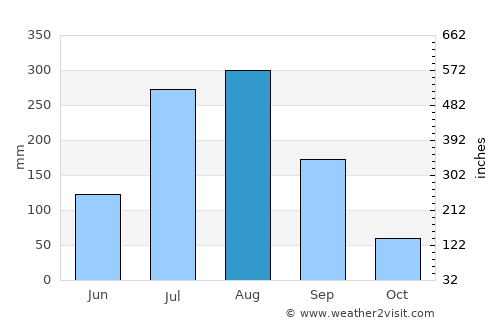 Sinsang-ni average rain in August