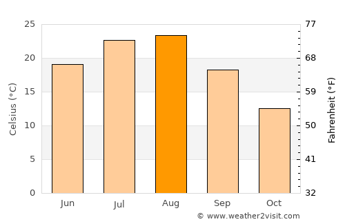 Sinsang-ni average temperature in August