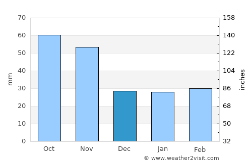 Sinsang-ni average rain in December