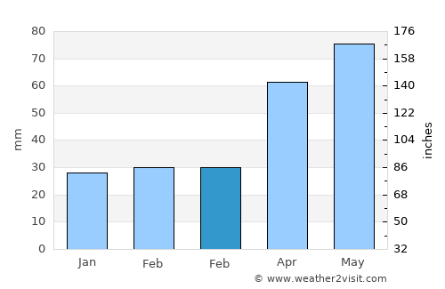 Sinsang-ni average rain in February