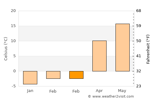 Sinsang-ni average temperature in February