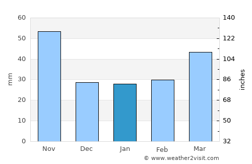 Sinsang-ni average rain in January