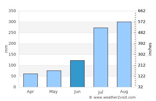 Sinsang-ni average rain in June