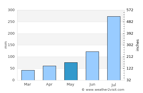 Sinsang-ni average rain in May