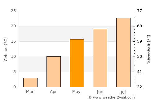 Sinsang-ni average temperature in May