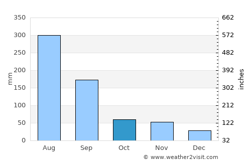 Sinsang-ni average rain in October