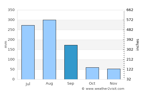 Sinsang-ni average rain in September