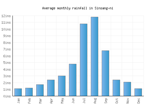 Sinsang-ni monthly rainfall chart (inches)