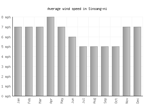 Sinsang-ni average winspeed by month (mph)