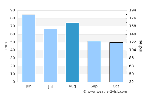 Sinsheim average rain in August