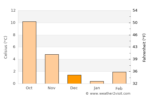 Sinsheim average temperature in December