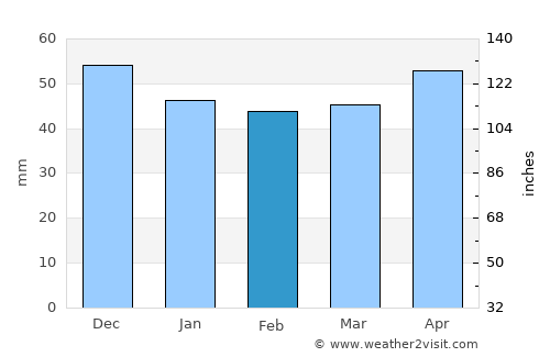 Sinsheim average rain in February
