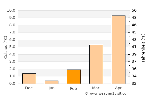 Sinsheim average temperature in February