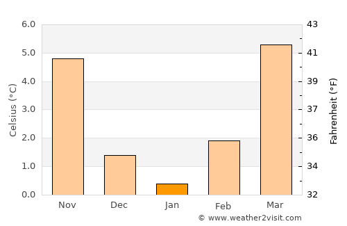 Sinsheim average temperature in January