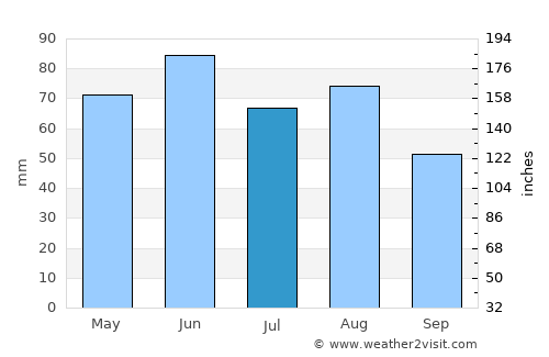 Sinsheim average rain in July