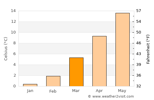 Sinsheim average temperature in March